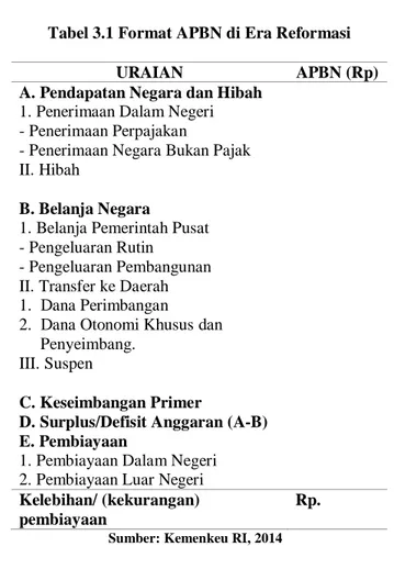 Tabel 3.1 Format APBN di Era Reformasi 