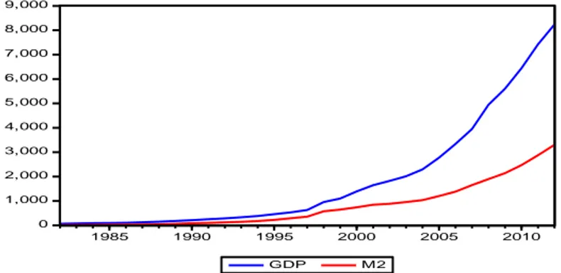 Gambar 3.6. Perkembangan GDP dan Jumlah Uang Beredar  Sumber: Key Indicators For Asia and The Pasifics (diolah) 