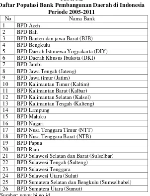 Tabel 3.2 Daftar Populasi Bank Pembangunan Daerah di Indonesia 
