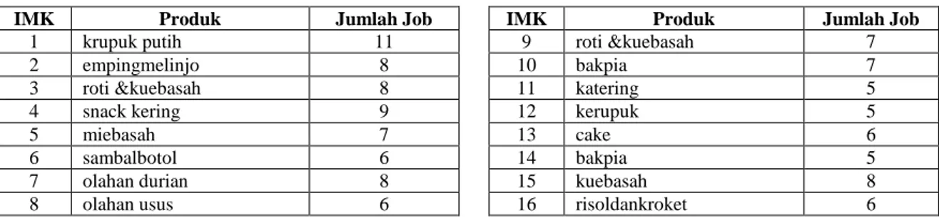 Tabel 1. Data survey IMK  