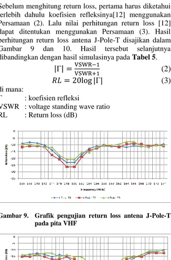 Gambar 9.  Grafik  pengujian  return  loss  antena  J-Pole-T  pada pita VHF 
