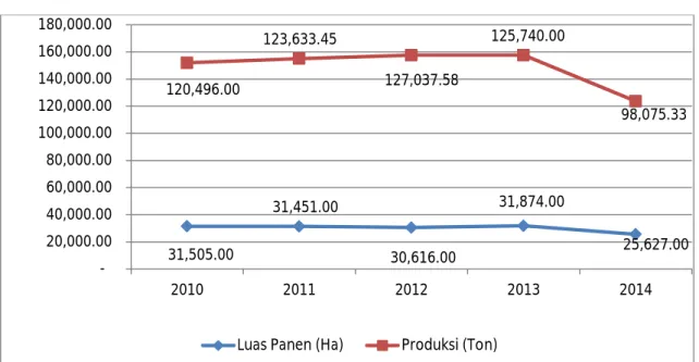 Gambar 2. Produksi Padi Kabupaten Indragiri Hilir 2014 Sumber: BPS Indragiri Hilir 2011 – 2015