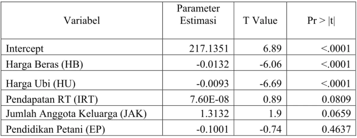 Tabel 1. Hasil Estimasi Model Permintaan Beras Rumahtangga Petani Kelapa  Kabupaten Indragiri Hilir Provinsi Riau  Tahun 2014