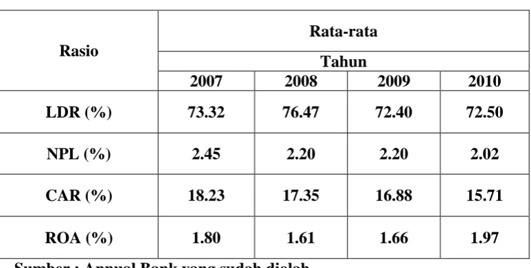 Tabel 1.1 Data rata-rata rasio CAR, NPL, LDR, dan ROA 