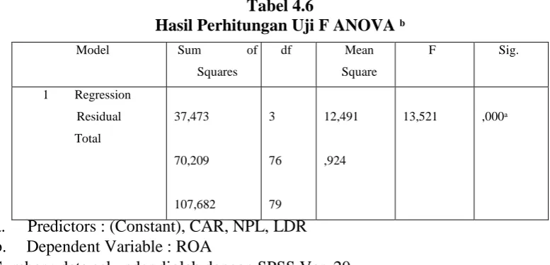 Tabel 4.5 Hasil Uji Regresi Linear Berganda 