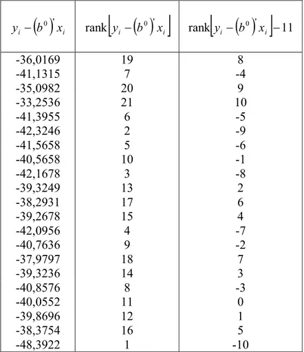 Tabel 11 a. Hasil Perhitungan Vektor  u  pada Iterasi Ketiga.  0 