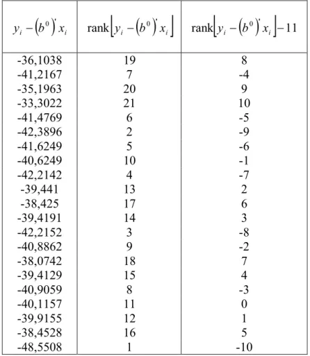 Tabel 12 a. Hasil Perhitungan Vektor  u  pada Iterasi Keempat.  0 