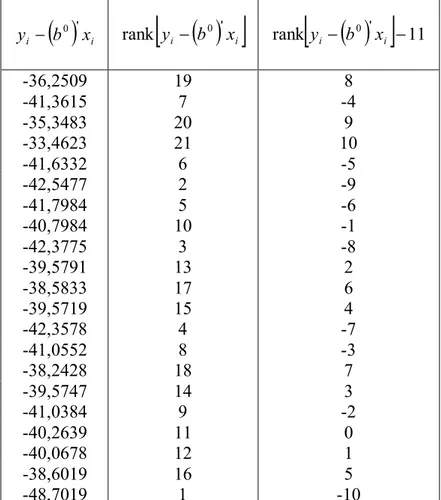 Tabel 13 a. Hasil Perhitungan Vektor  u  pada Iterasi Kelima  0 
