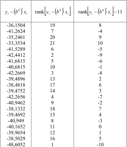 Tabel 14 a. Hasil Perhitungan Vektor  u  pada Iterasi Keenam  0 