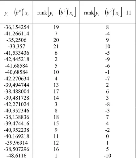 Tabel 15 a. Hasil Perhitungan Vektor  u  pada Iterasi Ketujuh  0 