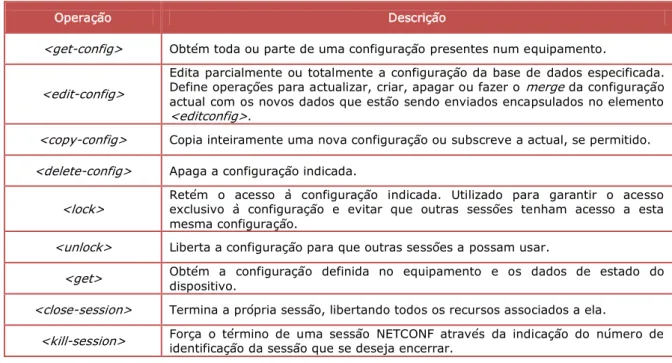 Tabela 1: Operações base do NETCONF 