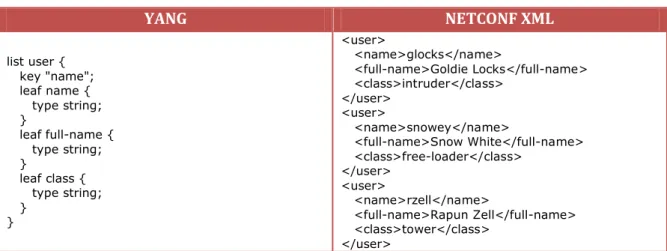 Tabela 5: Instrução List  YANG  NETCONF XML  list user {     key &#34;name&#34;;     leaf name {        type string;     }     leaf full-name {        type string;     }     leaf class {        type string;     }  }  &lt;user&gt;     &lt;name&gt;glocks&lt;