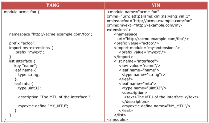 Tabela 13: Comparação da sintaxe YANG e YIN  YANG  YIN  module acme-foo {            namespace &#34;http://acme.example.com/foo&#34;;      prefix &#34;acfoo&#34;;      import my-extensions {           prefix &#34;myext&#34;;      }      list interface {   