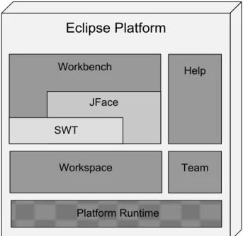 Figura 3: Arquitectura da Plataforma Eclipse 