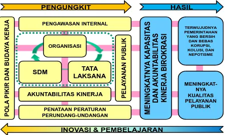 Gambar 1.3 Pola Pikir Pelaksanaan RB 