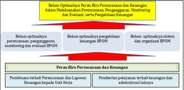 Gambar 1.5 Diagram Permasalahan dan Isu Strategis, Kondisi Saat Ini dan  Dampaknya 