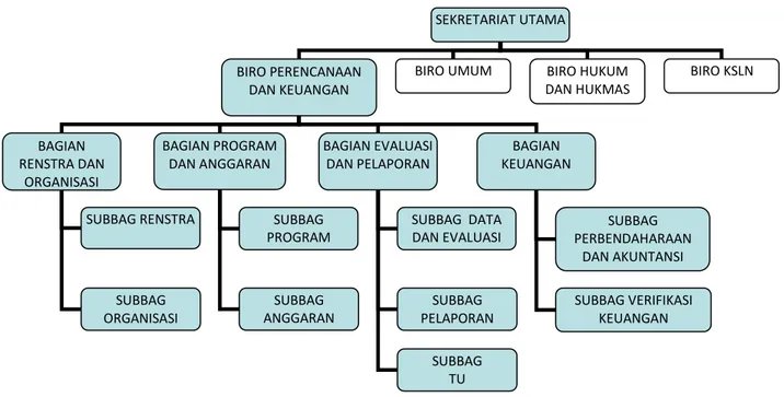 Gambar 1.1 Struktur Organisasi Biro Perencanaan dan Keuangan  