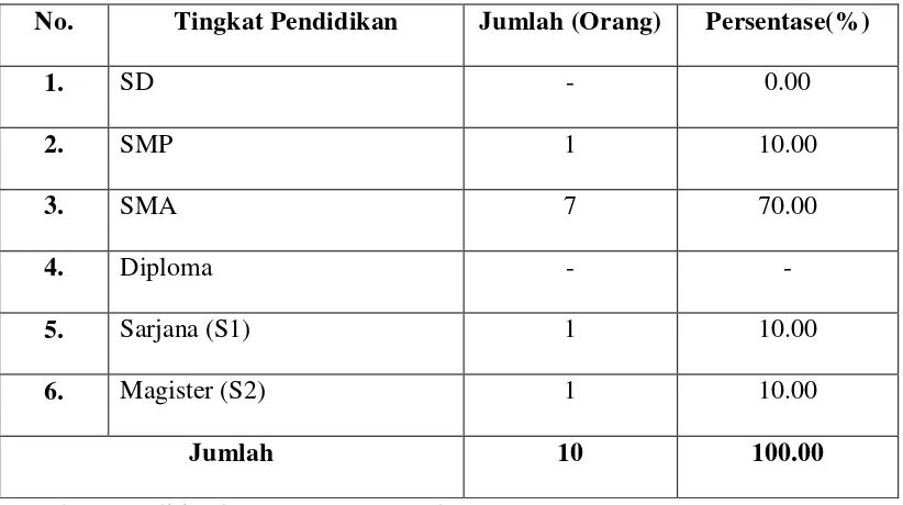 Tabel 4.3 Identitas Responden Berdasarkan Tingkat Pendidikan 