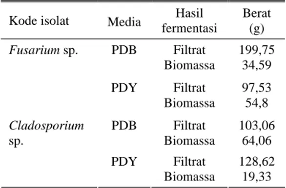 Tabel 1. Hasil fermentasi kapang endofit lengkuas 