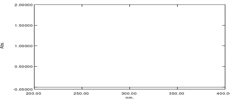 Gambar 9.Spektrum serapan amoksisilin konsentrasi 25 μg/mL 
