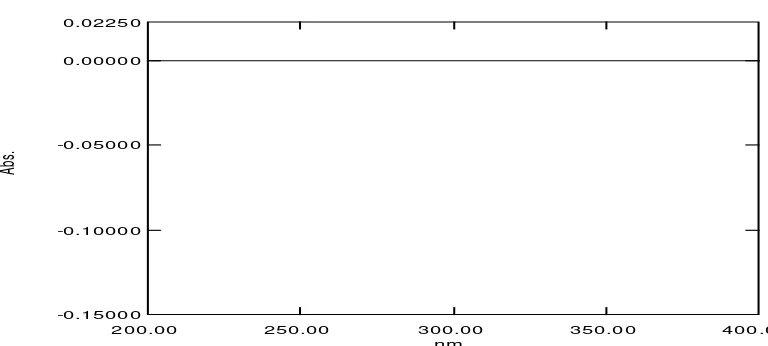 Gambar 18.Spektrum serapan derivat pertama amoksisilin konsentrasi 10 μg/mL