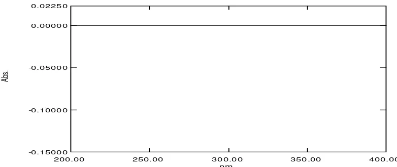 Gambar 21.Spektrum serapan derivat pertama amoksisilin konsentrasi 25 μg/mL