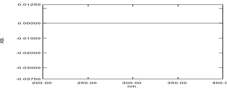 Gambar 24.Spektrum serapan derivat pertama kalium klavulanatkonsentrasi 8,5 μg/mL 