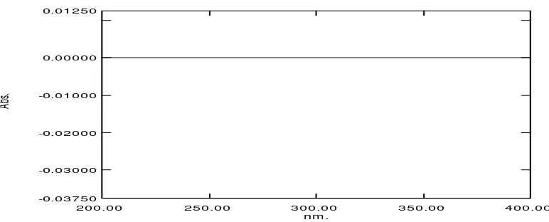 Gambar 27.Spektrum serapan derivat pertama kalium klavulanat konsentrasi 20,5 μg/mL 