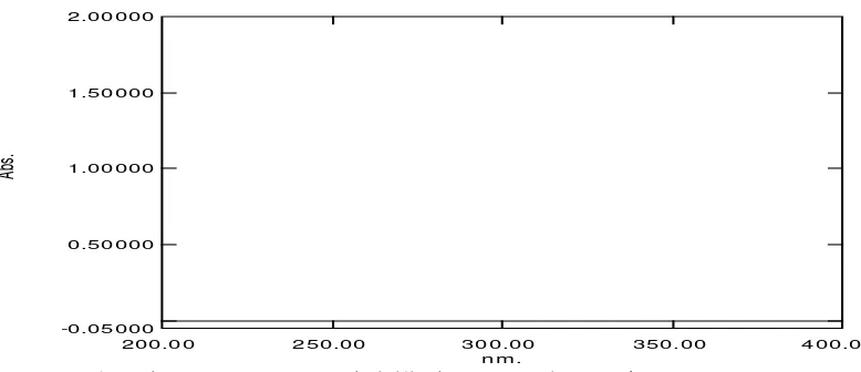 Gambar 6.Spektrum serapan amoksisilin konsentrasi 10 μg/mL 