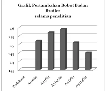 Tabel 1 menunjukkan bahwa pertambahan bobot  terendah  (1349,75  g)  dicapai  pada  perlakuan  (A2)  dengan pemberian infusa daun bangun-bangun 0,5% 