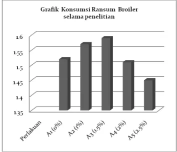 Grafik  konsumsi  ransum  broiler  selama  penelitian  dapat  dilihat  pada  Gambar  2