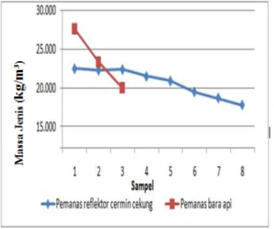 Gambar 4.1. Grafik hubungan  massa  jenis batu bata bara api dengan massa  jenis  cermin  cekung 