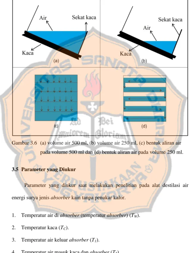 Gambar 3.6   (a) volume air 500 ml, (b) volume air 250 ml, (c) bentuk aliran air  pada volume 500 ml dan (d) bentuk aliran air pada volume 250 ml