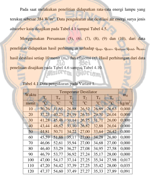 Tabel 4.1 Data pengukuran pada Variasi 1. 