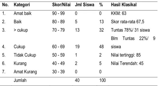 Tabel 2 :  Hasil  belajar  siswa  pada  konsep  Pedosfer  siklus  ke-1  No.  Kategori  Skor/Nilai  Jml Siswa  %  Hasil Klasikal 