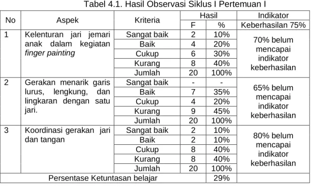 Tabel 4.1. Hasil Observasi Siklus I Pertemuan I  No  Aspek  Kriteria  Hasil  Indikator 