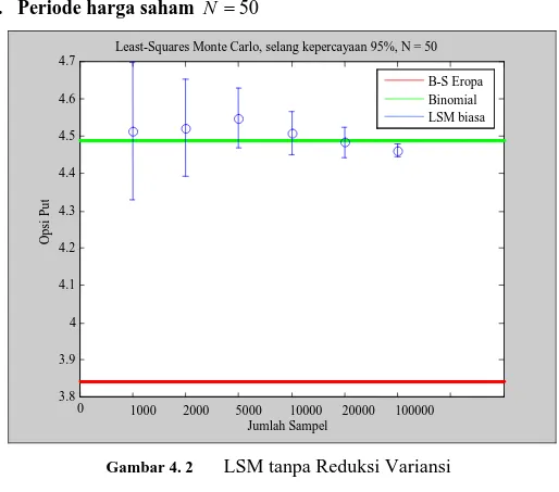 Gambar 4. 2  LSM tanpa Reduksi Variansi   