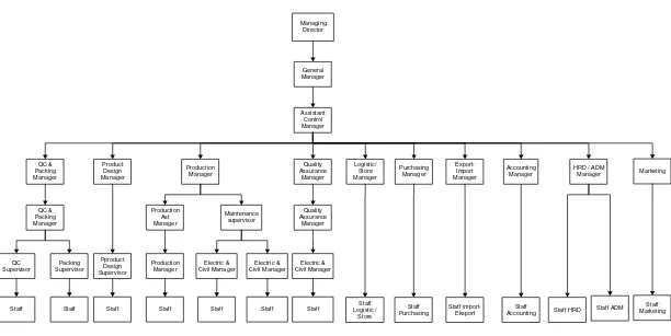 Gambar 2.1. Struktur Organisasi PT Shamrock Manufacturing Corpora