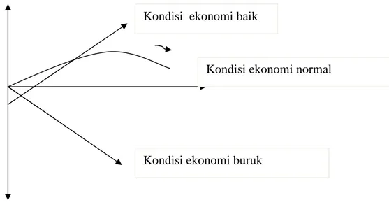 Gambar 4  hubungan leverage keuangan dengan ROE pada kondisi ekonomi baik normal dan  buruk.