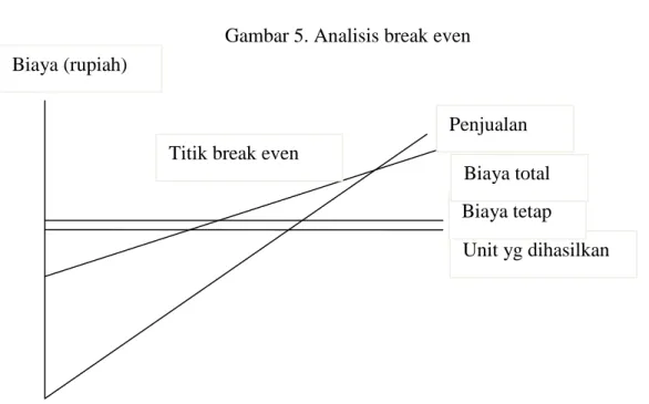 Gambar 5. Analisis break even