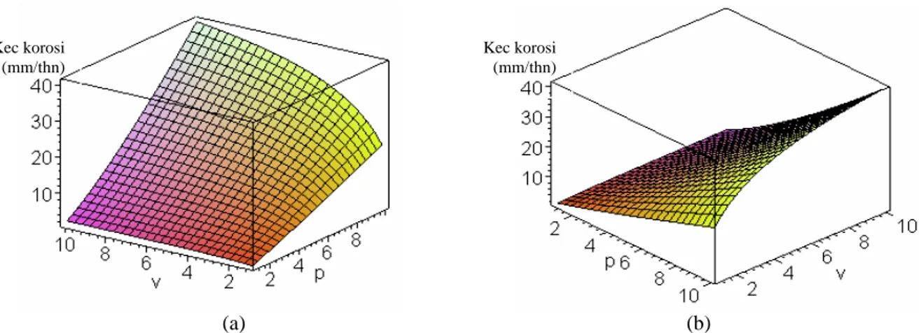Gambar 2. Hubungan kecepatan korosi akibat kecepatan aliran (m/s) dan tekanan parsial  CO 2  (bar) di lingkungan minyak (dihitung dengan ECE)  (a) pada kondisi 