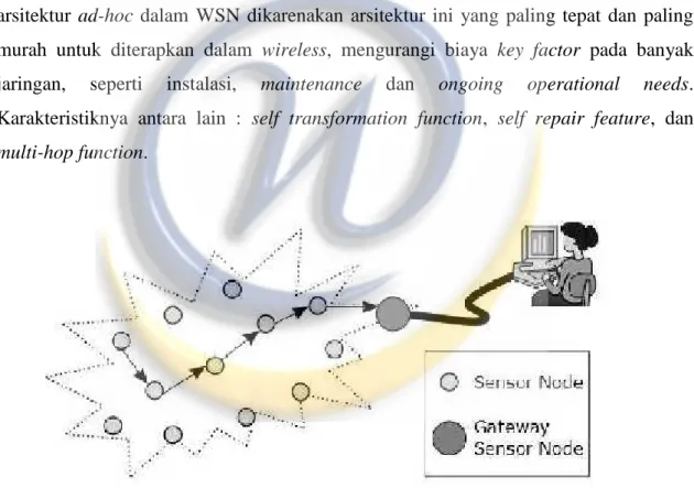 Gambar 2.3 Arsitektur Sederhana Wireless Sensor Network