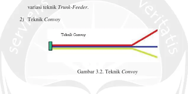 Gambar 3.2. Teknik Convoy 