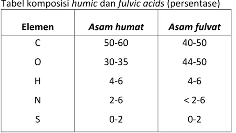 Tabel komposisi humic dan fulvic acids (persentase)  Elemen  Asam humat  Asam fulvat 