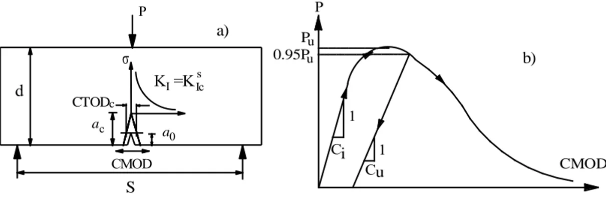 Şekil 4. İki parametreli modelde kırılma parametrelerinin tayini   a) çentikli üç noktalı eğilme numunesi b) tipik bir P-CMOD diyagramı