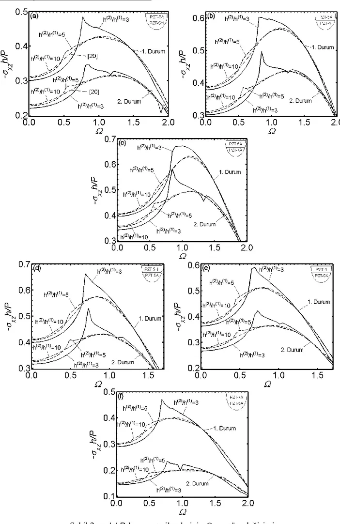 Şekil 2   xz h P /  kayma gerilmelerinin    ya göre değişimi 