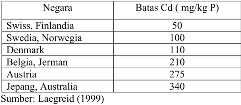 Tabel 5. Batas kandungan Cd dalam pupuk fosfat di beberapa negara. 