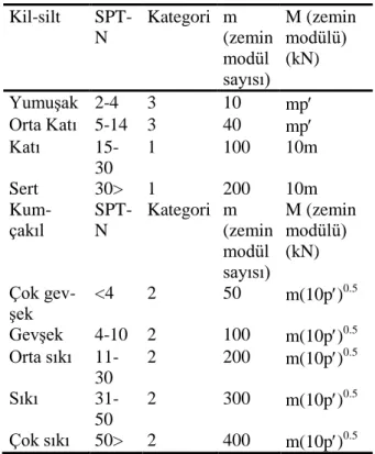 Tablo 2. Zemin tipleri ve seçilen zemin   modülleri  Kil-silt   SPT-N  Kategori  m  (zemin  modül  sayısı)  M (zemin modülü) (kN)  Yumuşak  2-4  3  10  mp  Orta Katı  5-14  3  40  mp  Katı   15-30  1  100  10m  Sert  30&gt;  1  200  10m   Kum-çakıl  SPT-