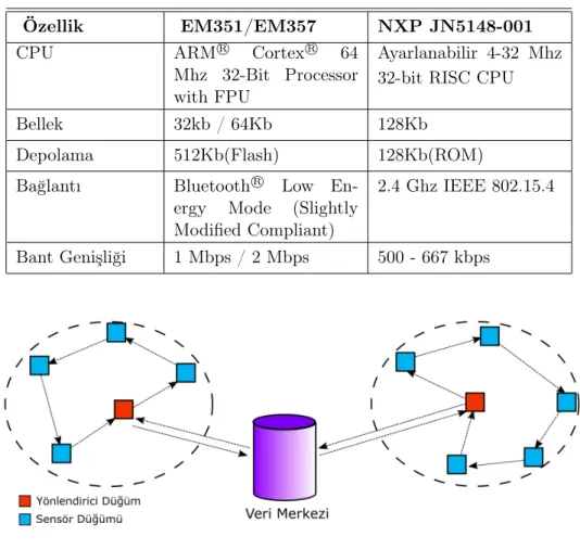 Tablo 3.1: Silicon Labs Ember 
 R EM351/EM357 [6] ve NXP Semiconductors JN5148- JN5148-001 [7] donanım özellikleri karşılaştırması