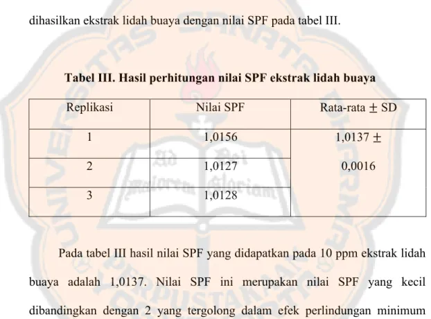 Tabel III. Hasil perhitungan nilai SPF ekstrak lidah buaya 